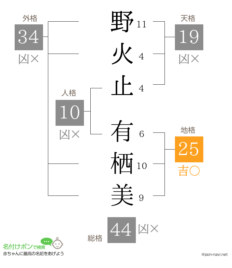 野火止 有栖美さんの姓名判断結果