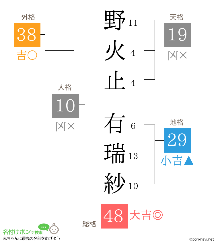 野火止 有瑞紗さんの姓名判断結果