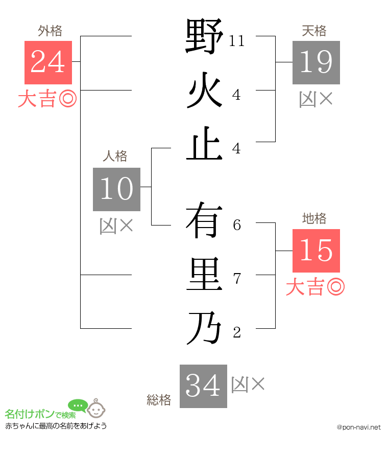 野火止 有里乃さんの姓名判断結果