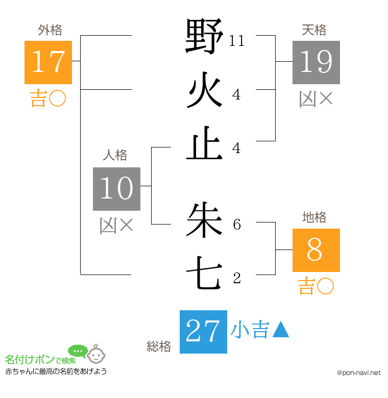 野火止 朱七さんの姓名判断結果