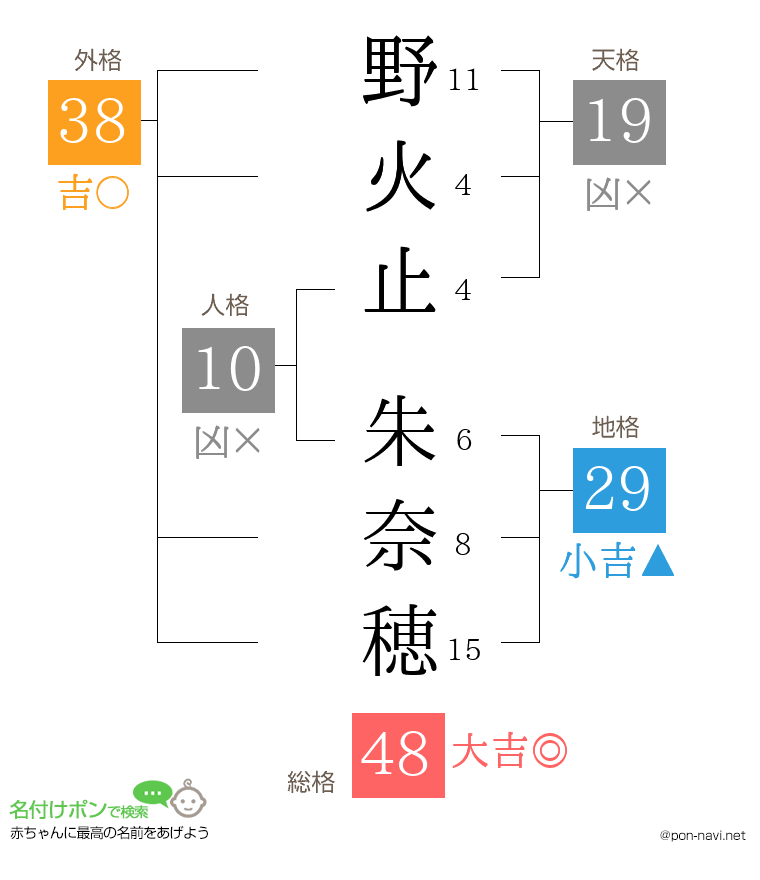 野火止 朱奈穂さんの姓名判断結果