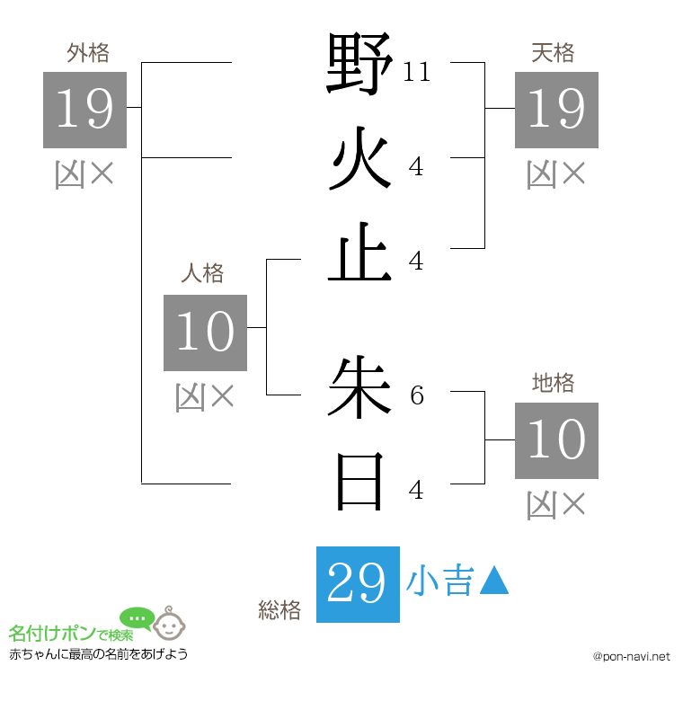野火止 朱日さんの姓名判断結果