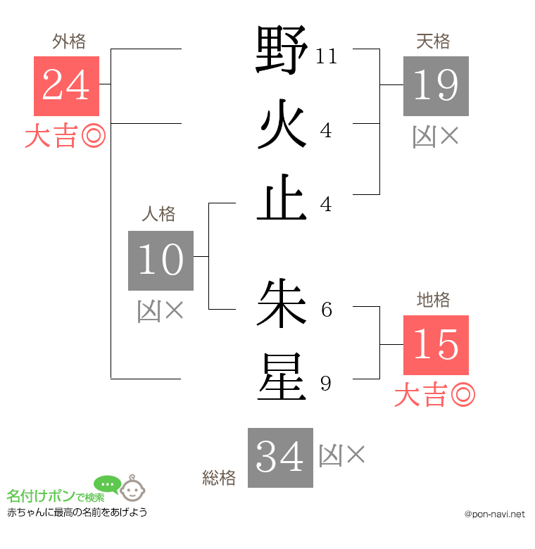 野火止 朱星さんの姓名判断結果