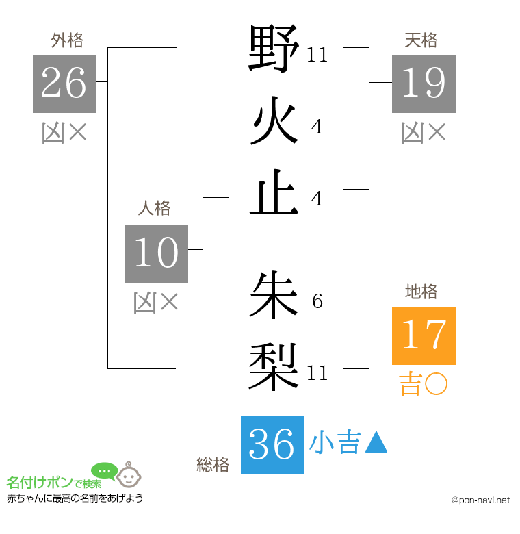 野火止 朱梨さんの姓名判断結果