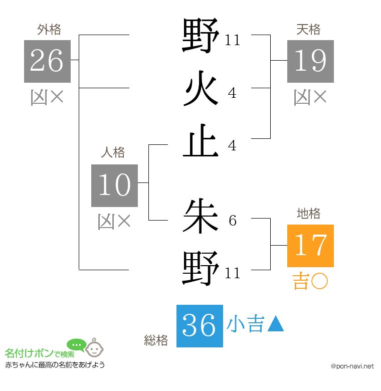 野火止 朱野さんの姓名判断結果