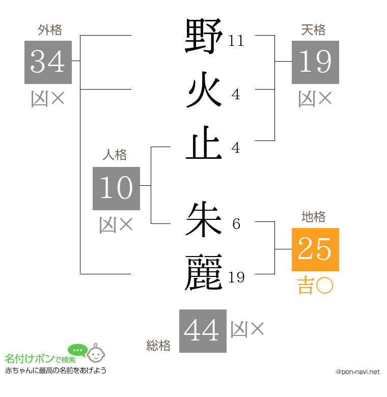 野火止 朱麗さんの姓名判断結果