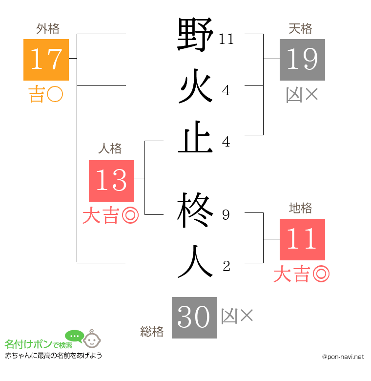 野火止 柊人さんの姓名判断結果