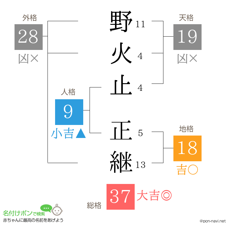 野火止 正継さんの姓名判断結果