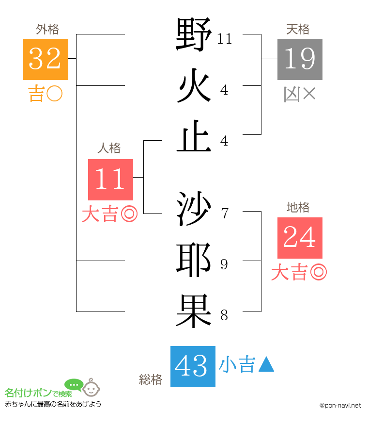 野火止 沙耶果さんの姓名判断結果