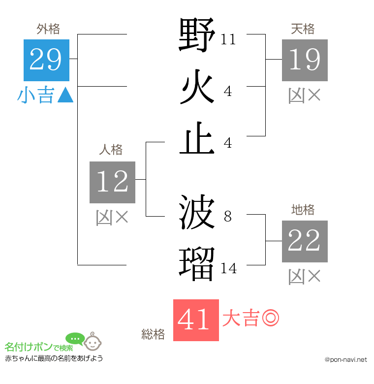 野火止 波瑠さんの姓名判断結果