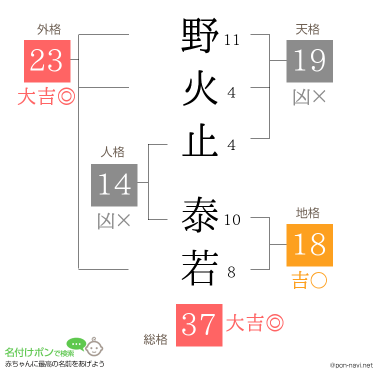 野火止 泰若さんの姓名判断結果