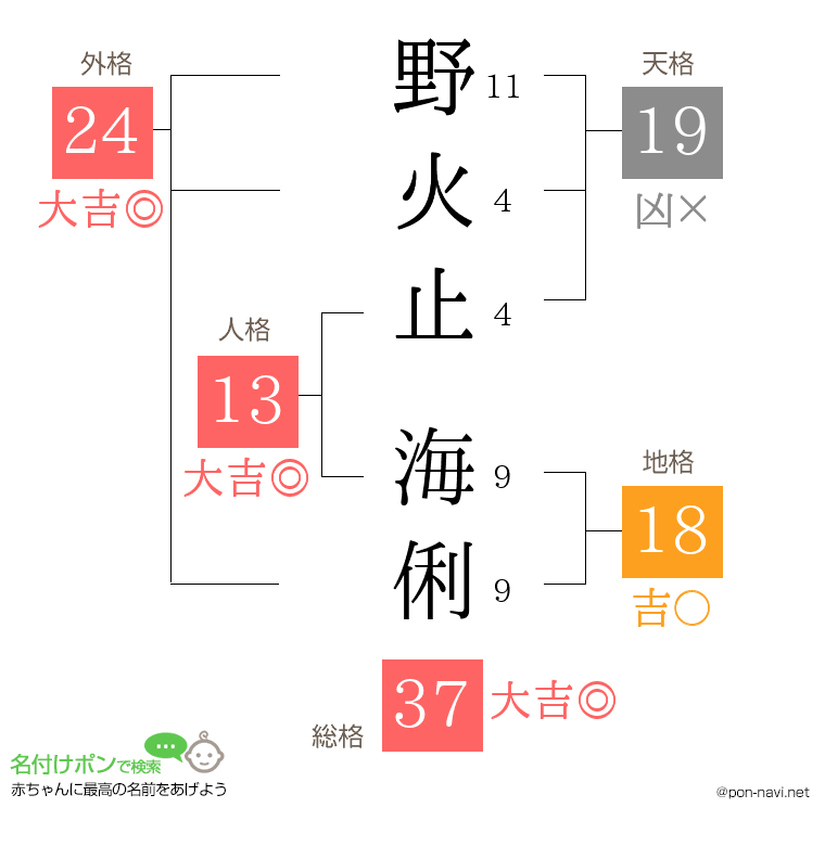 野火止 海俐さんの姓名判断結果