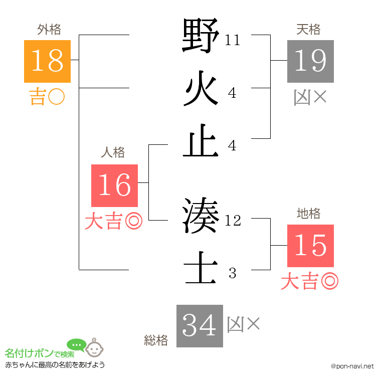 野火止 湊士さんの姓名判断結果