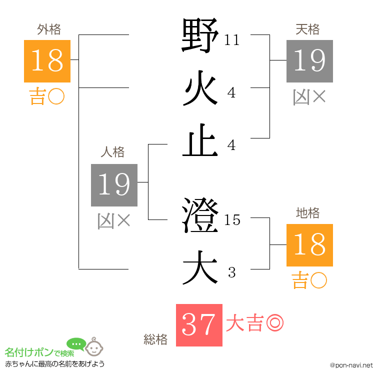 野火止 澄大さんの姓名判断結果