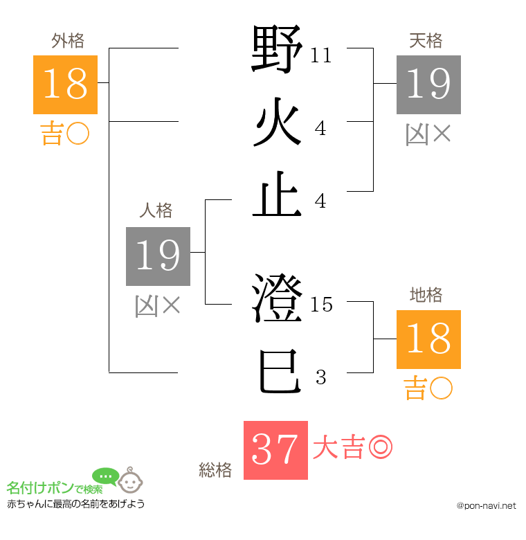 野火止 澄巳さんの姓名判断結果