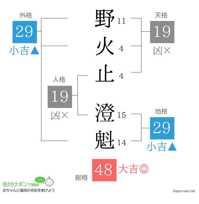野火止 澄魁さんの姓名判断結果