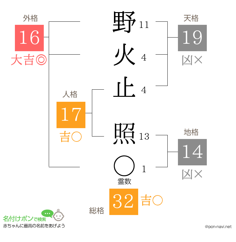 野火止 照さんの姓名判断結果