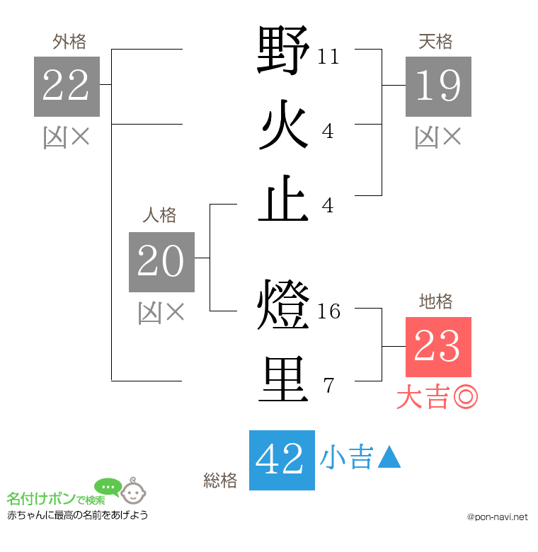 野火止 燈里さんの姓名判断結果