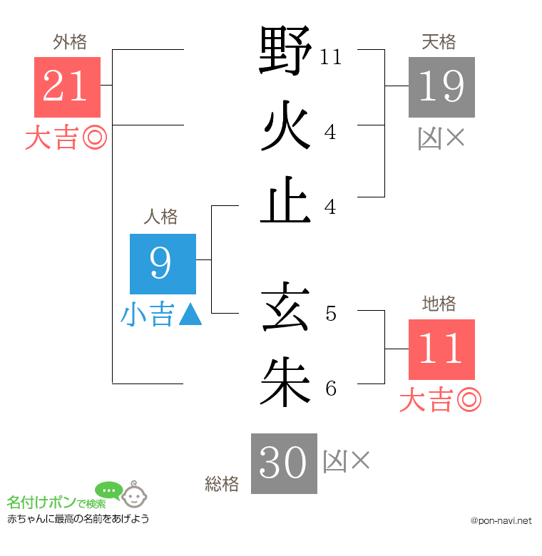 野火止 玄朱さんの姓名判断結果