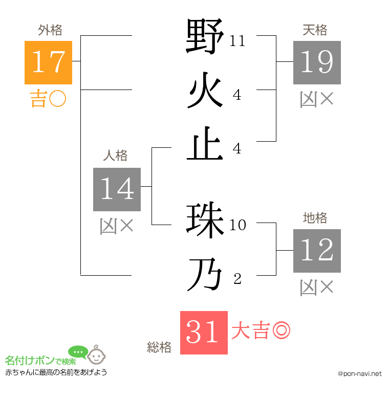 野火止 珠乃さんの姓名判断結果