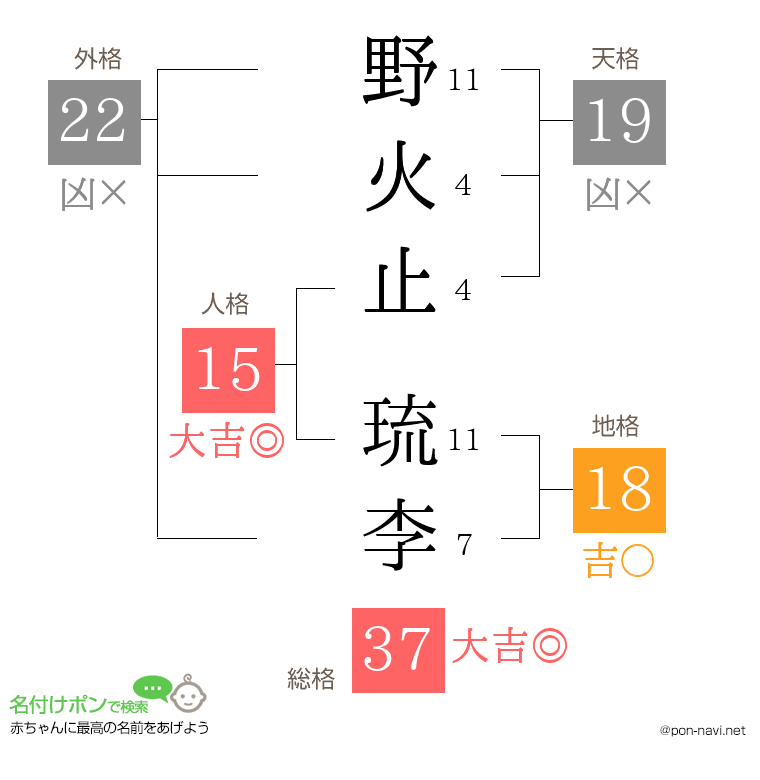 野火止 琉李さんの姓名判断結果