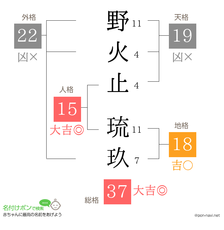 野火止 琉玖さんの姓名判断結果
