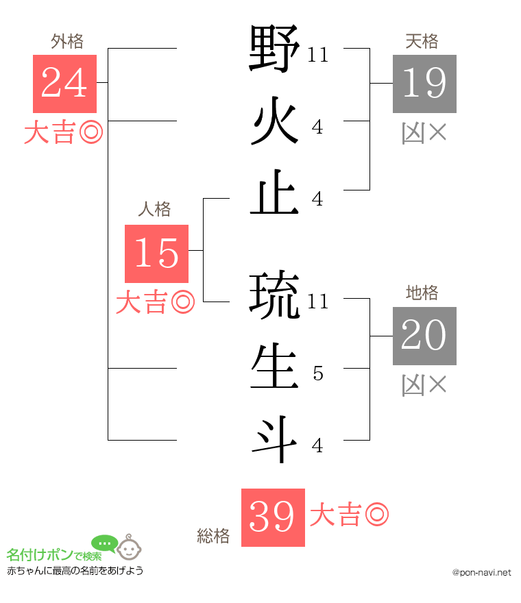 野火止 琉生斗さんの姓名判断結果