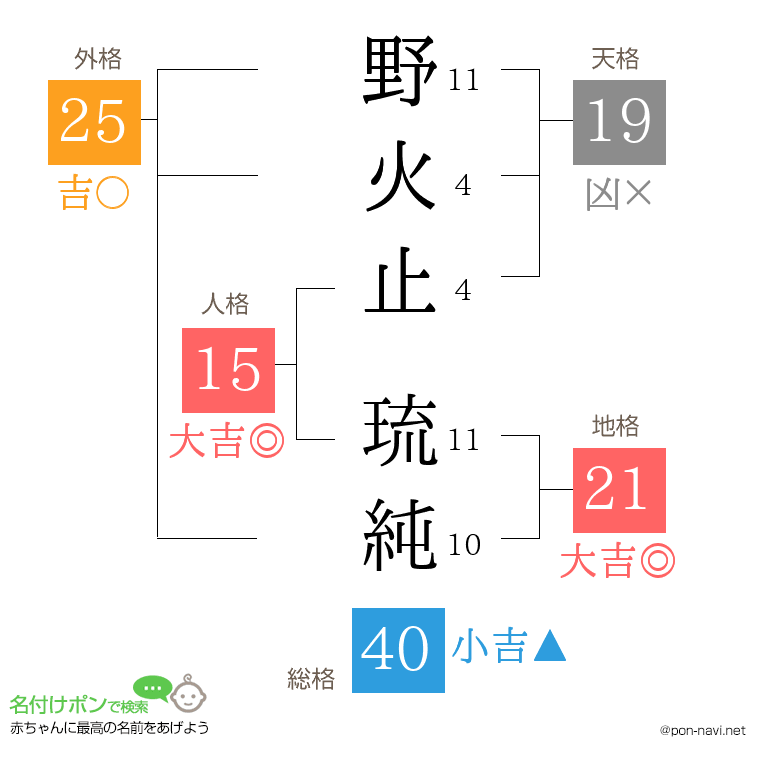 野火止 琉純さんの姓名判断結果