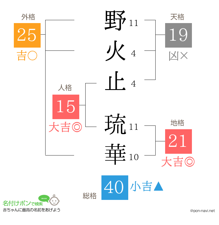 野火止 琉華さんの姓名判断結果