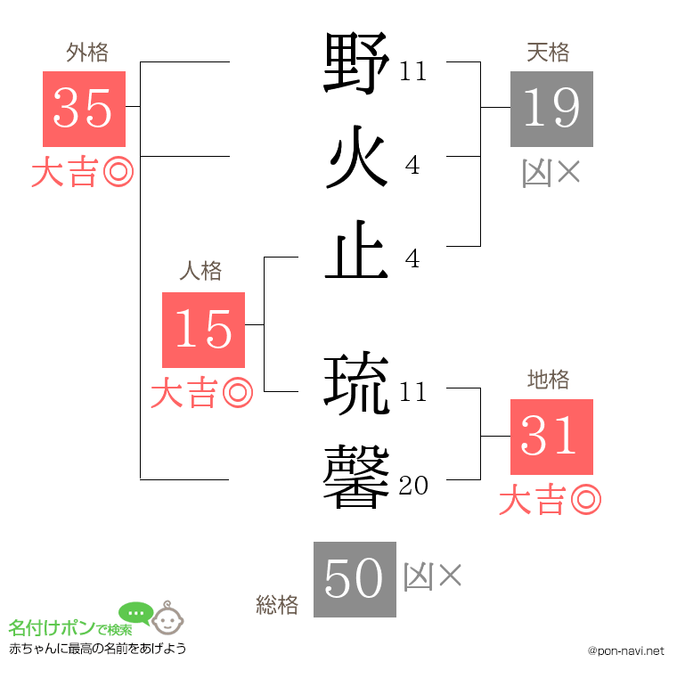 野火止 琉馨さんの姓名判断結果