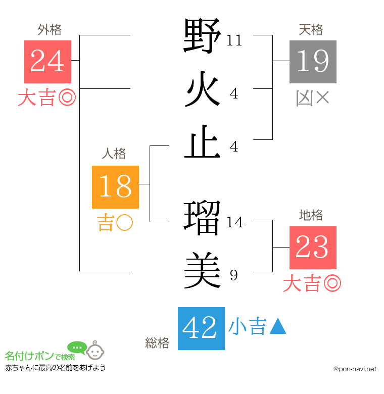 野火止 瑠美さんの姓名判断結果
