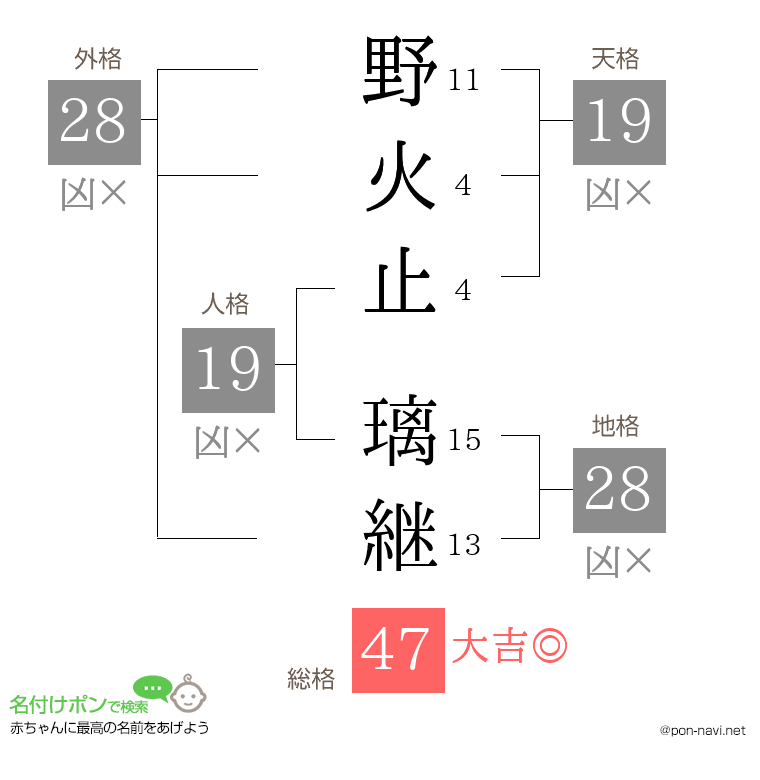 野火止 璃継さんの姓名判断結果