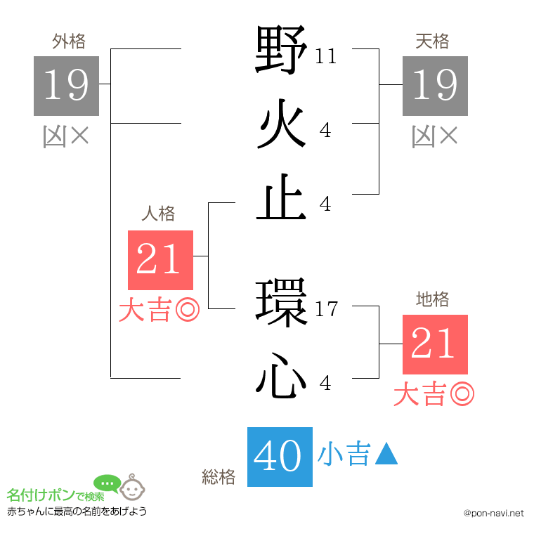 野火止 環心さんの姓名判断結果