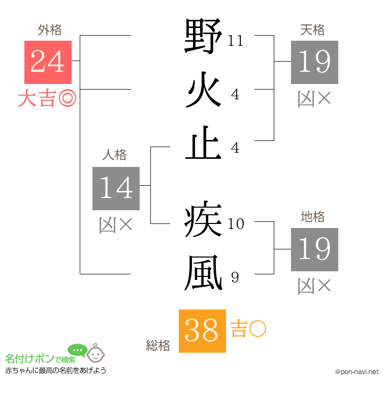 野火止 疾風さんの姓名判断結果