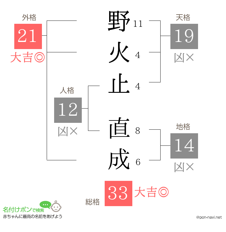 野火止 直成さんの姓名判断結果
