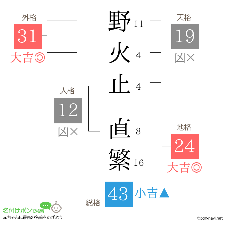 野火止 直繁さんの姓名判断結果