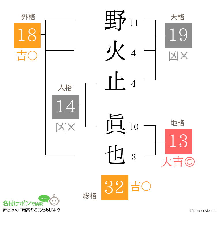 野火止 眞也さんの姓名判断結果