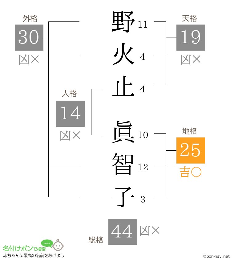 野火止 眞智子さんの姓名判断結果