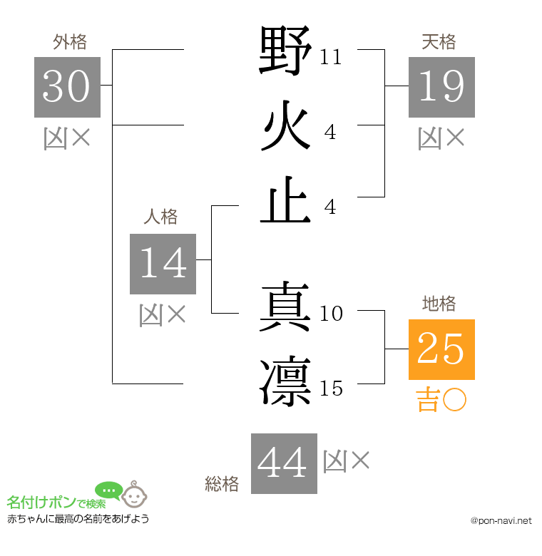 野火止 真凛さんの姓名判断結果