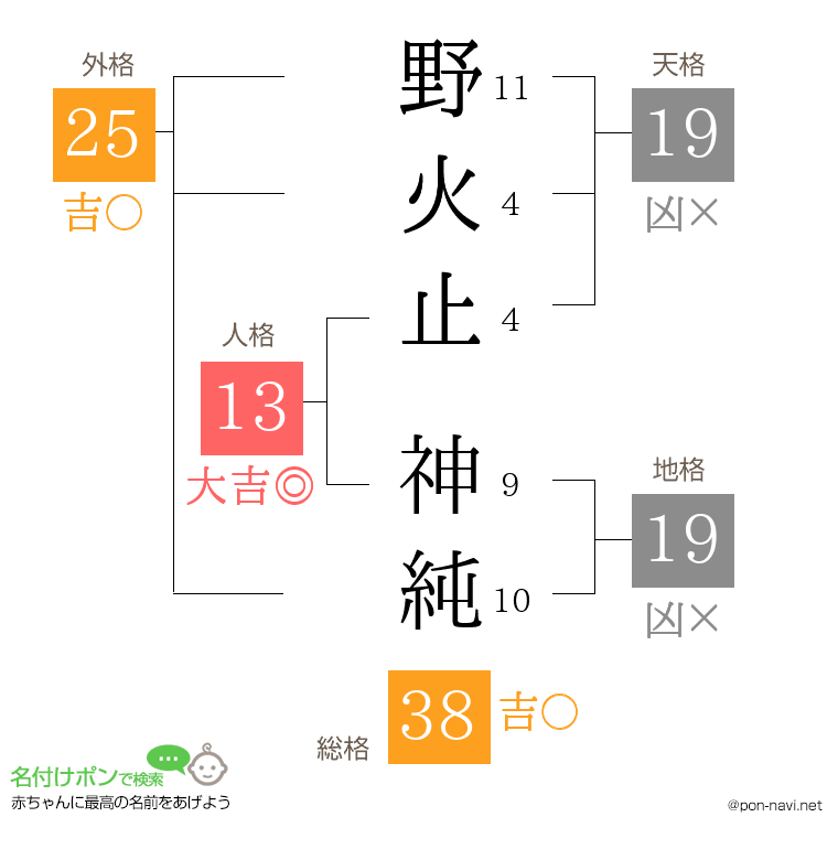 野火止 神純さんの姓名判断結果