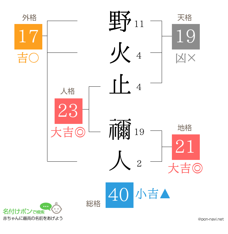 野火止 禰人さんの姓名判断結果