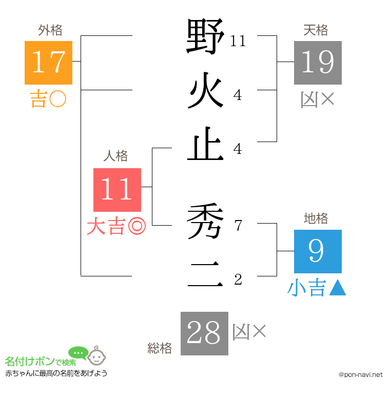 野火止 秀二さんの姓名判断結果