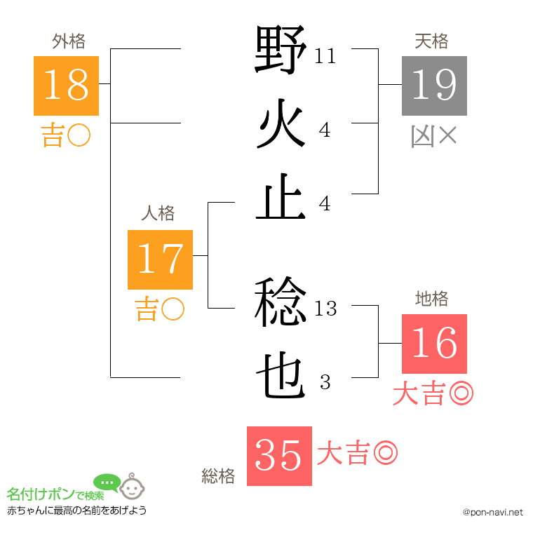 野火止 稔也さんの姓名判断結果