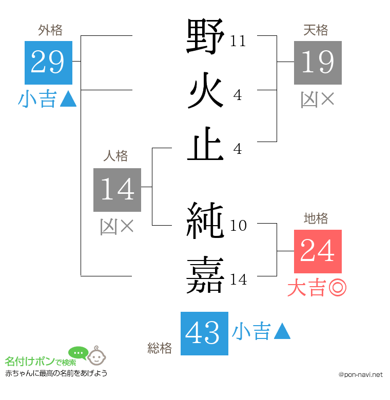 野火止 純嘉さんの姓名判断結果