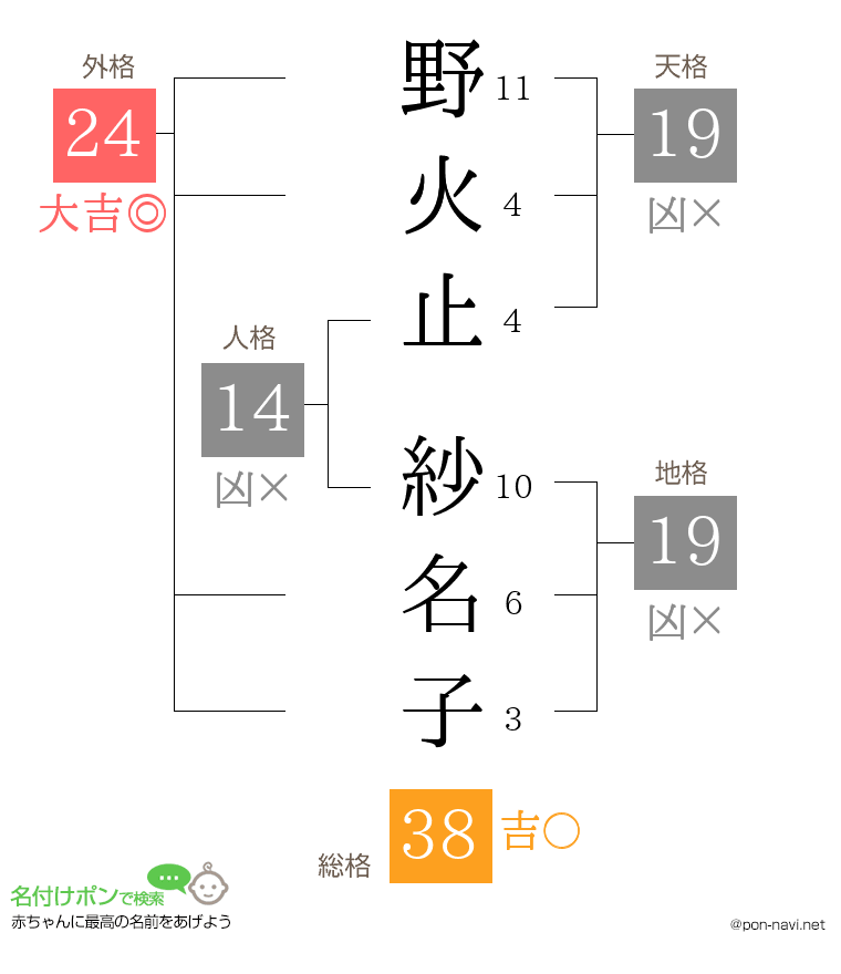 野火止 紗名子さんの姓名判断結果