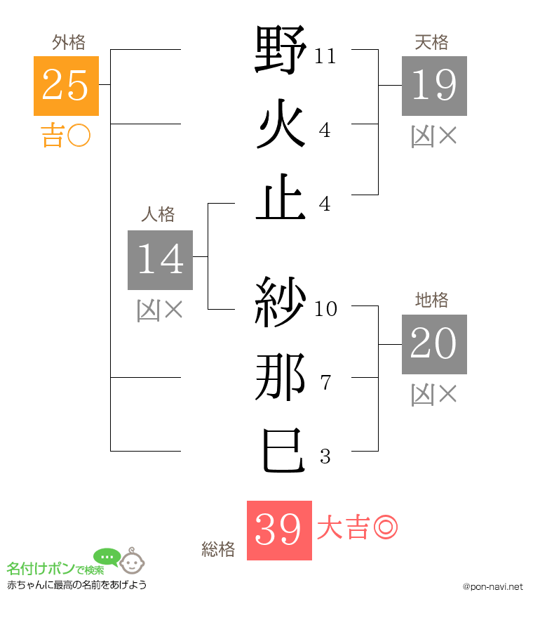 野火止 紗那巳さんの姓名判断結果