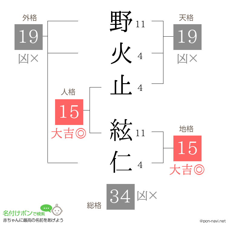 野火止 絃仁さんの姓名判断結果