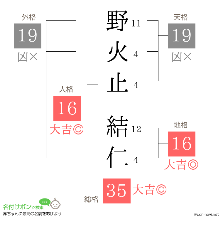 野火止 結仁さんの姓名判断結果