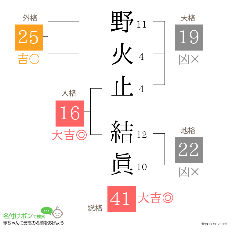 野火止 結眞さんの姓名判断結果