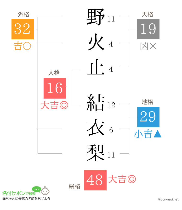 野火止 結衣梨さんの姓名判断結果